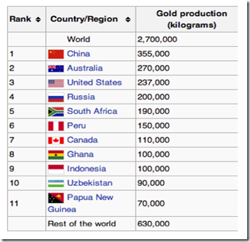 chart gold production 2012