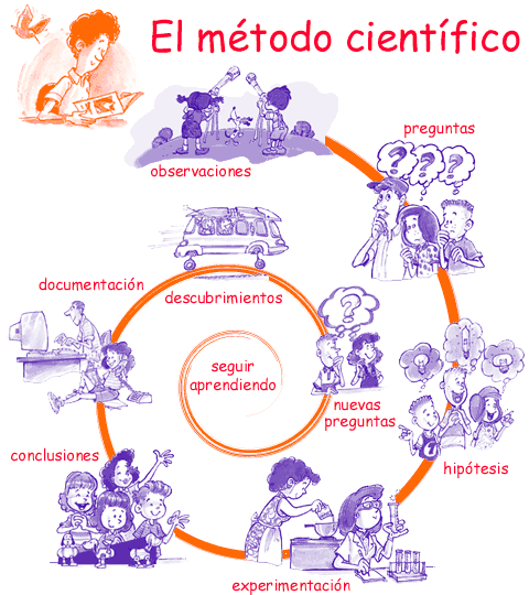 Resultado de imagen de METODO CIENTIFICO