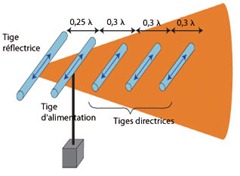 Yagi-Uda-antenna Yagi-Uda-antenna