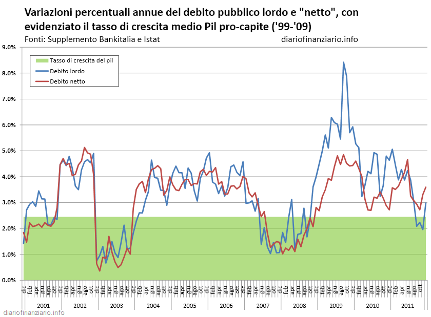 [tassi%2520crescita%2520debito%2520dicembre%255B3%255D.png]