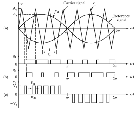 Pulse width modulation (PWM) signals.
