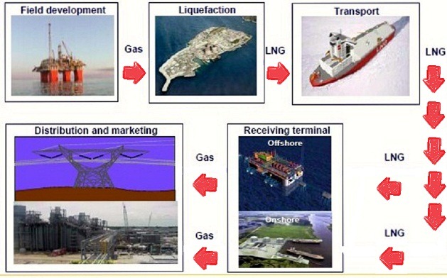 [LNG%2520Value%2520Chain%255B4%255D.jpg]