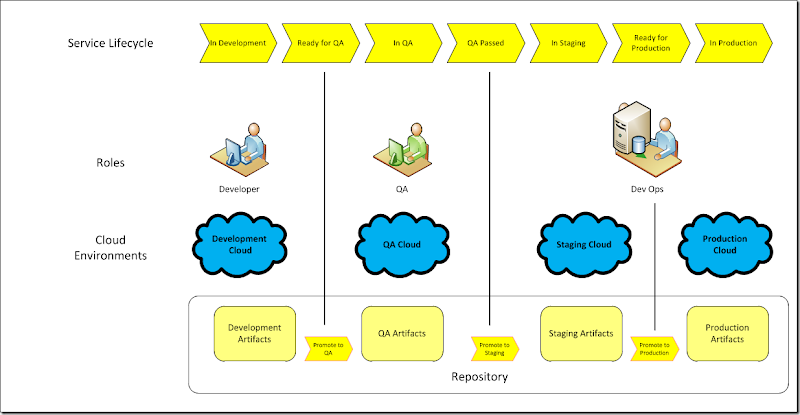 Cloud-computing-service-development-govarnance