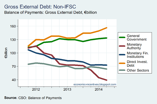 External Debt by Sector