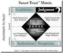 Covey smart trust matrix