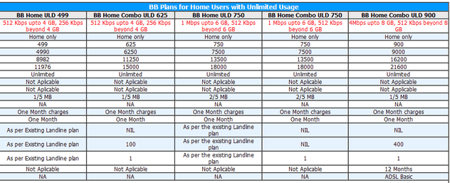 BSNL Broadband Plans Revised bsnl-broadband-plans