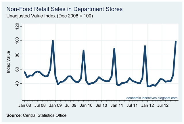 [Unadjusted%2520Department%2520Stores%2520Value%2520to%2520December%25202012.png]