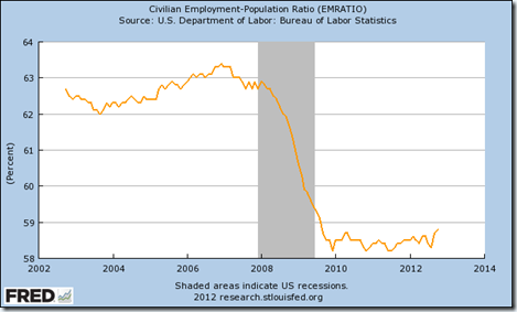 Employment-Population-Ratio-2012