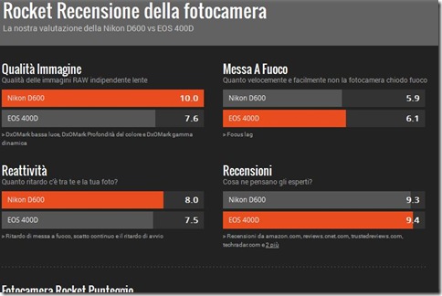 CameraRocket migliori caratteristiche della fotocamera reflex