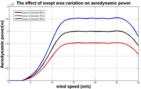 Swept area variation for V80 model Swept area variation for V80 model