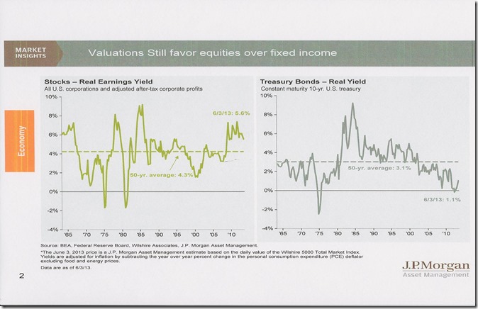 chart equities versis bonds 2013