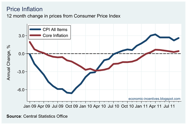[Core%2520Inflation%2520September%25202011.png]