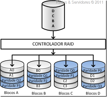 RAID 6 RAID 6