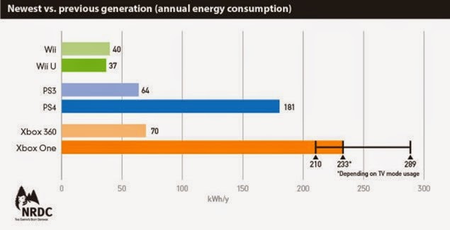 game console energy consumption 01