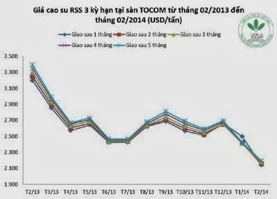 Giá cao su thiên nhiên trong tuần từ ngày 10.02 đến 14.02.2014