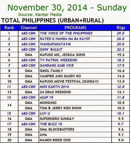 Kantar Media National TV Ratings - Nov. 30, 2014 (Sunday)