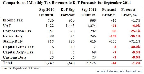 Monthly Tax Forecasts for September