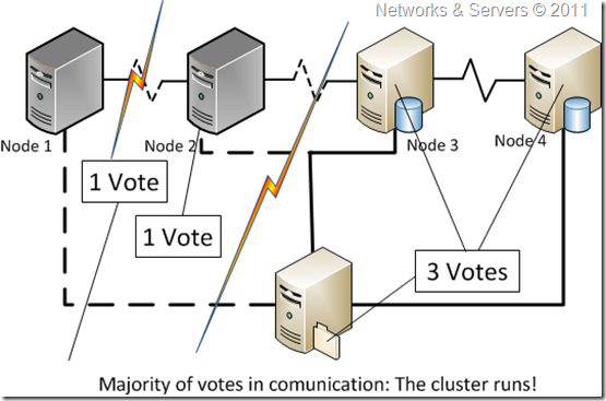 Node & File Share Majority