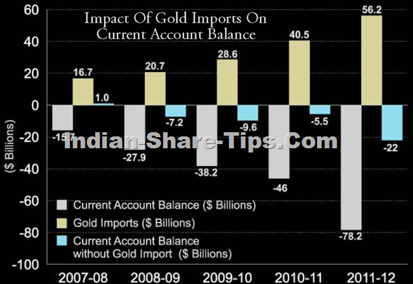 Impact of gold imports on current account balance