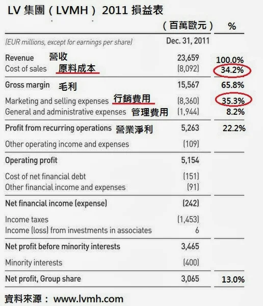 LV集團2011損益表