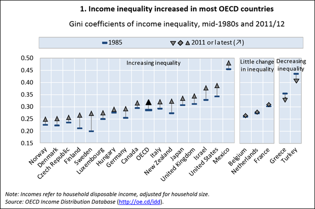 Income inequality (Gini coefficient) in OECD nations, 1985 and 2011/2012. The gap between rich and poor is at its highest level in most OECD countries in 30 years. Today, the richest 10% of the population in the OECD area earn 9.5 times more than the poorest 10%. By contrast, in the 1980s the ratio stood at 7:1. Graphic: OECD
