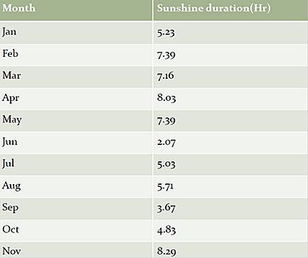 SUNSHINE DURATION FOR 2003 OF DHAKA