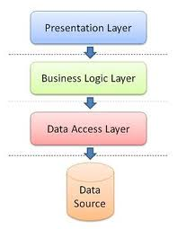 How to do Business Layer Testing