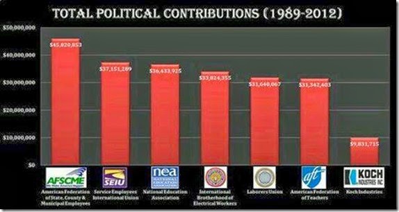 Total Politcal Contributions 1989 - 2012