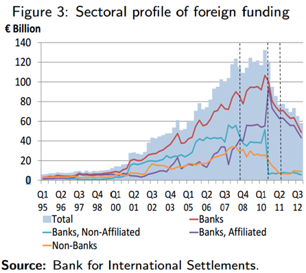 Sectoral Profile of Foreign Funding Sectoral Profile of Foreign Funding