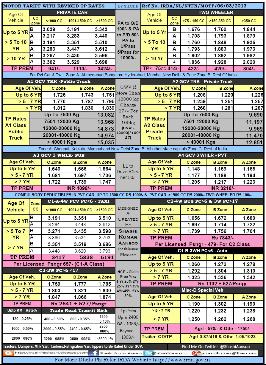 Inspiring Shashi Motor Tariff Rates With Revised Liability Premium (TP) w.e. f. 01 Apr 2013
