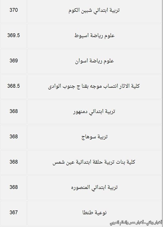 درجات القبول بكليات المرحلة الثانية من تنسيق الجامعات والمعاهد للعلمي