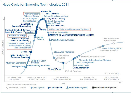 Hype Cycle for Emerging Technologies 2011