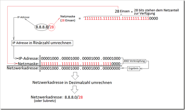 IPv4: Netzwerkadresse berechnen - ITSLOT.DE | Ein IT Blog