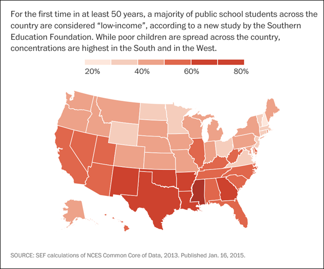 For the first time in at least 50 years, a majority of public school students across the country are considered 'low-income', according to a new study by the Southern Education Foundation. While poor children are spread across the country, concentrations are highest in the South and in the West. Graphic: Washington Post / Southern Education Foundation