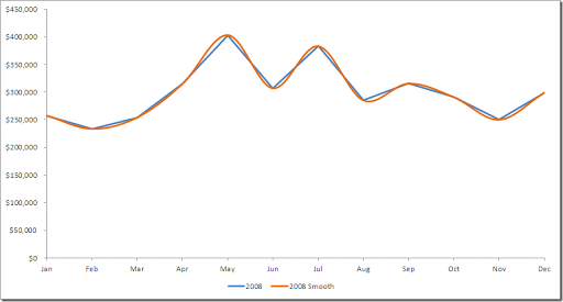 Smooth Chart