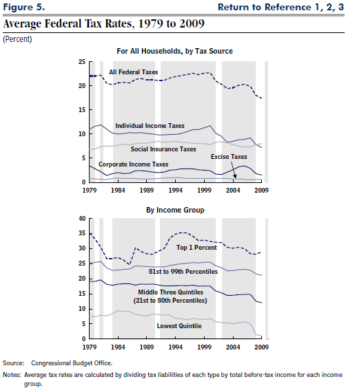 Cbo taxtrnds