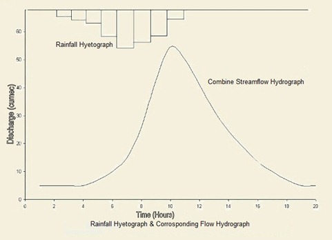 hydrograph hydrograph