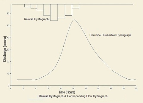 hydrograph