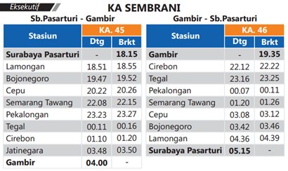 Jadwal kereta Api Jakarta Semarang Surabaya Sembrani