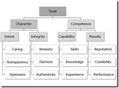 Covery trust character and competence