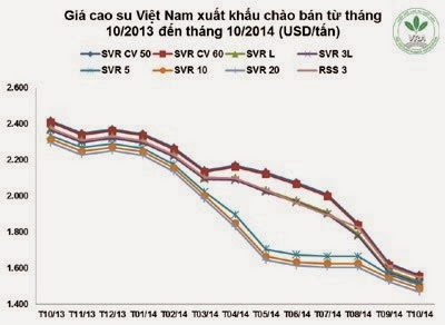 Giá cao su thiên nhiên trong tuần từ ngày 27/10 đến 31/10/2014