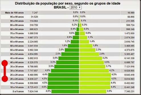 População do Brasil População do Brasil