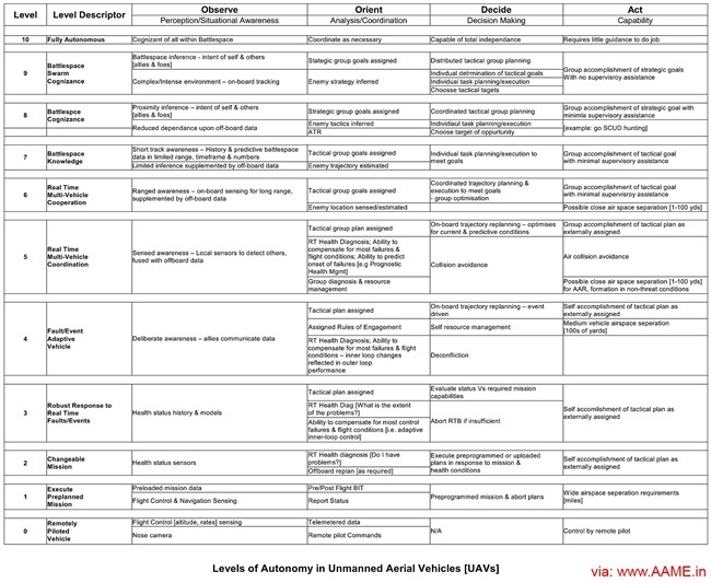 Degree of autonomy of Unmanned Aerial Vehicle [UAV]