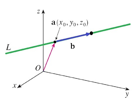Vector Equation