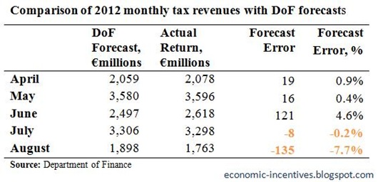 Monthly Tax Forecasts to August 2012