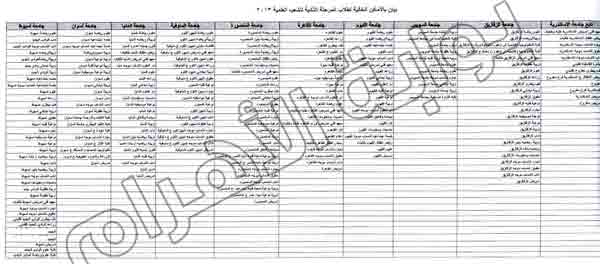 الأماكن والكليات المتبقية في المرحلة الثانية من تنسيق الجامعات والمعاهد لعام 2013