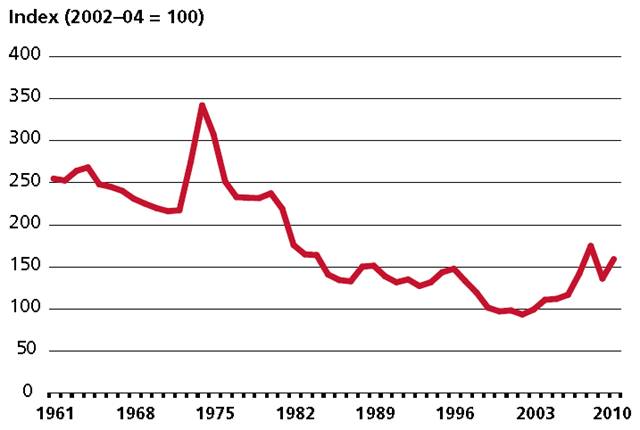 FAO Food Price Index, adjusted for inflation, 1961&ndash;2010, calculated using international prices for cereals, oilseeds, meats, and dairy and sugar products. Apart from a peak in the early 1970s, the cost of food declined from the early 1960s until 2002, since when it has started an upward trend. The official FAO Food Price Index has been calculated since only 1990; in this figure it has been extended back to 1961 using proxy price information. FAO