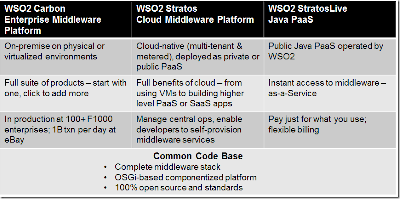 wso2-carbon-stratos-slive