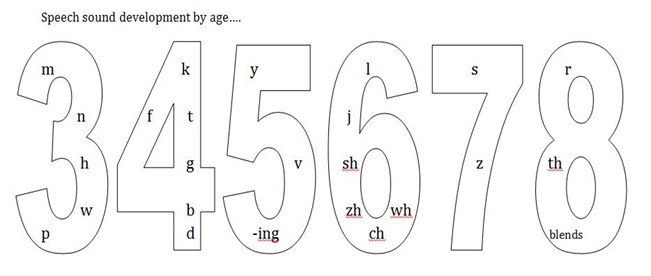 preschool speech by age