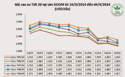 Giá cao su thiên nhiên trong tuần từ ngày 31.3 đến 04.4.2014